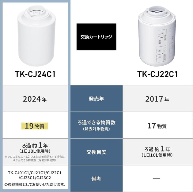 Panasonic cj24c1